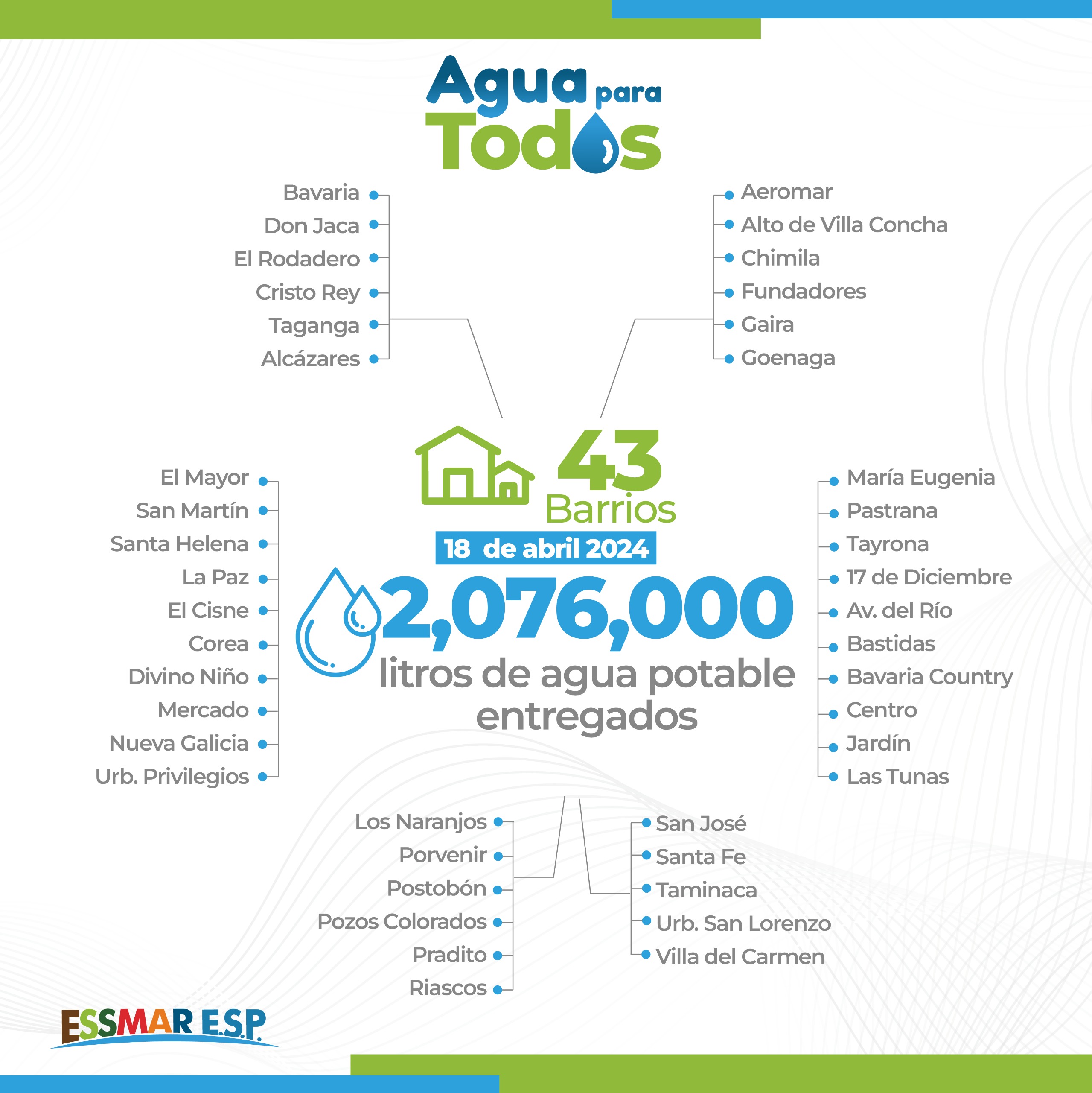 2'076.000 de litros de agua entregó Essmar E.S.P. en 43 barrios de Santa Marta