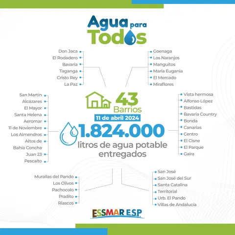 43 barrios de Santa Marta recibieron agua a través de medios alternos de Essmar E.S.P.