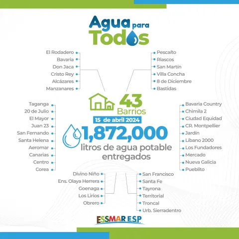 Essmar brinda atención con  1´872.000 litros de agua potable a 43 barrios del Distrito de Santa Marta