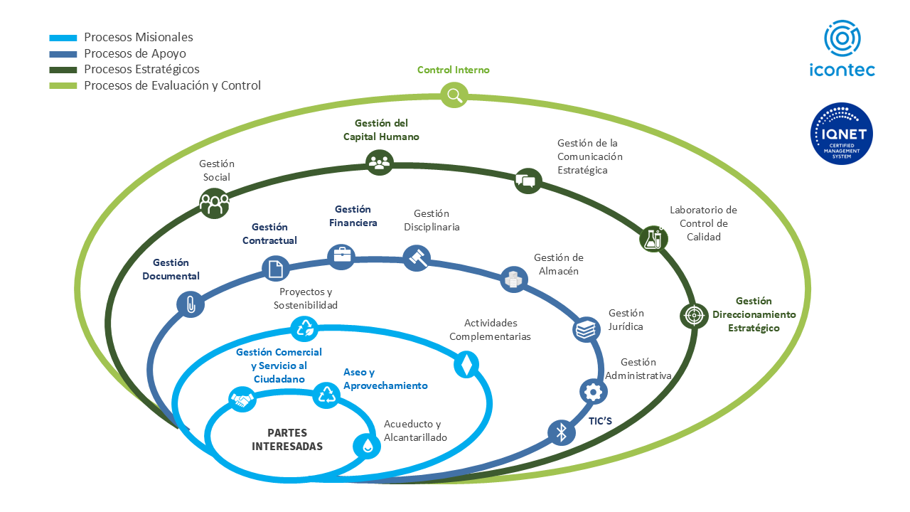 Mapa de procesos ESSMAR